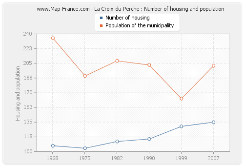 La Croix-du-Perche : Number of housing and population